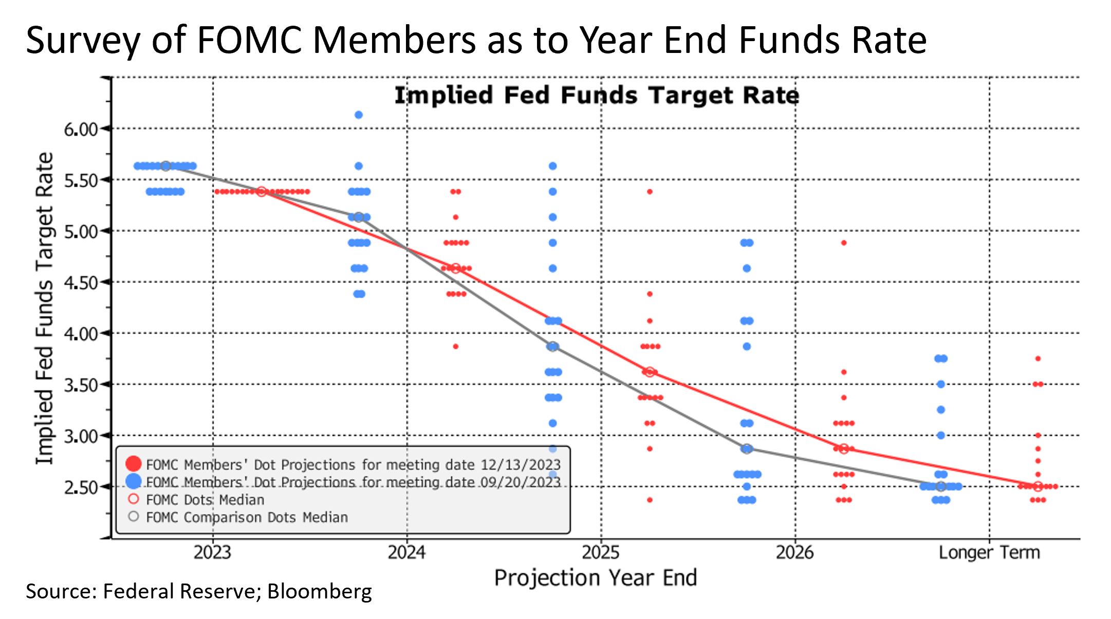 Chart showing the survey results of FOMC as to year end funds rate