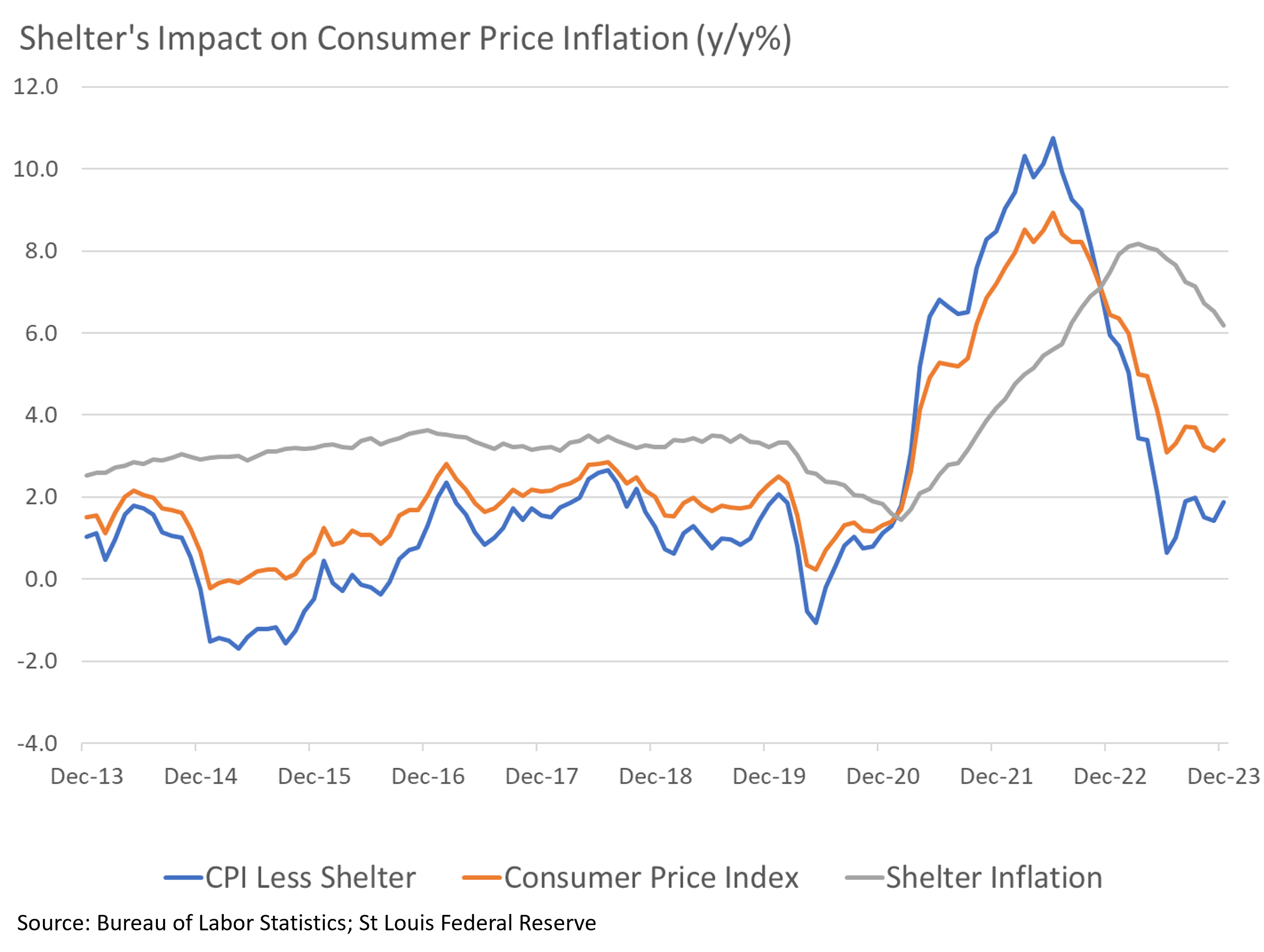 Chart showing the shelter impact on consumer price inflation