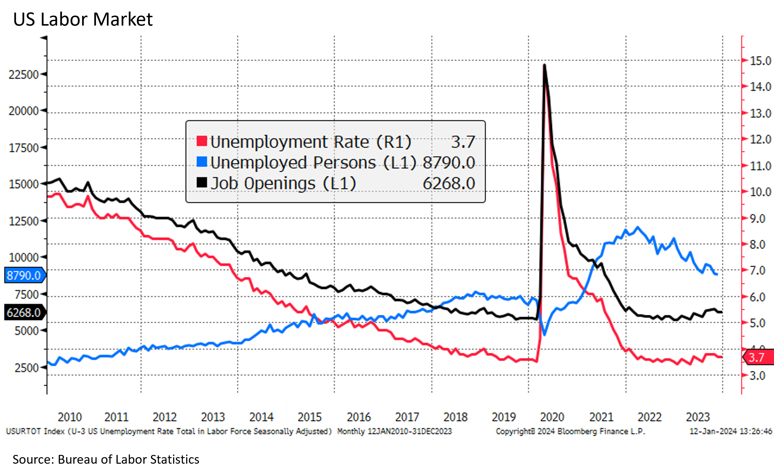 Chart showing US labor market with job openings and unemployment rate